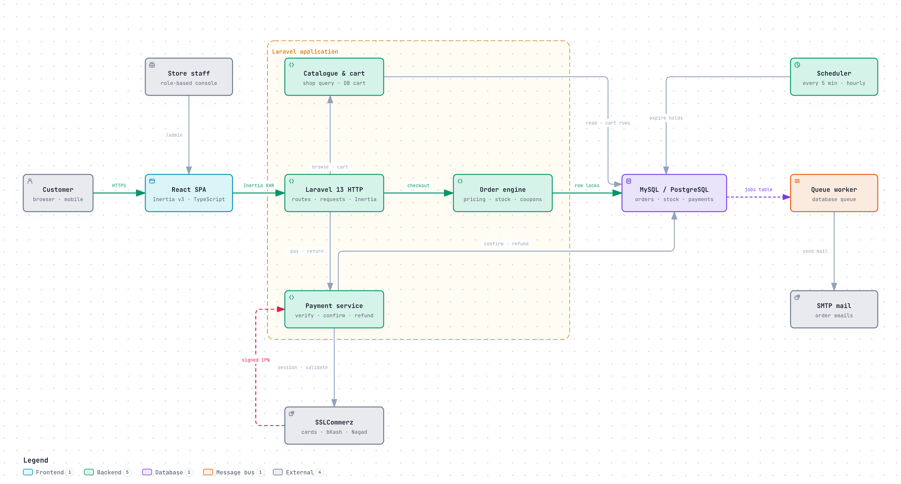 Platform architecture: the React SPA talks to Laravel, which contains the catalogue and cart, the order engine and the payment service, backed by MySQL, a queue worker, a scheduler and SSLCommerz