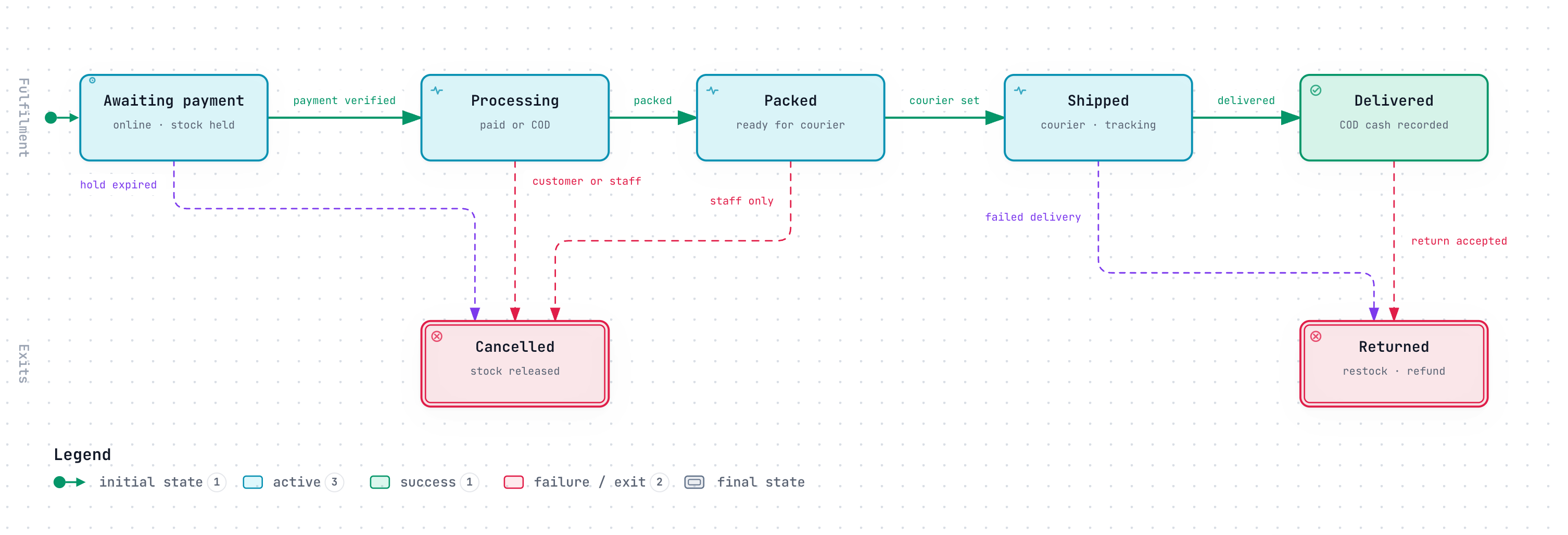Order lifecycle: every order status and the transitions allowed between them