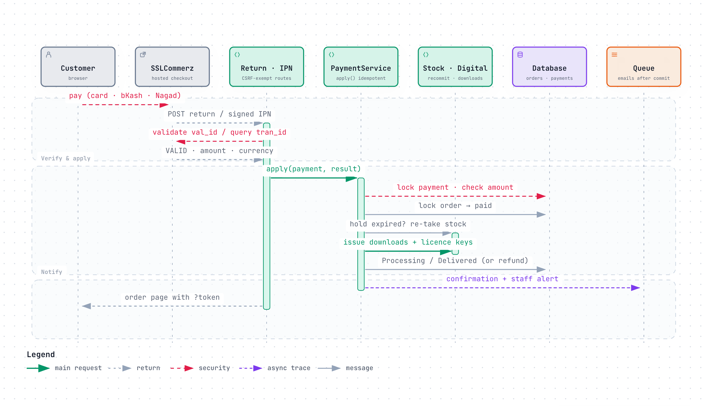 Payment and confirmation sequence: hosted checkout, provider validation, signed IPNs and order confirmation